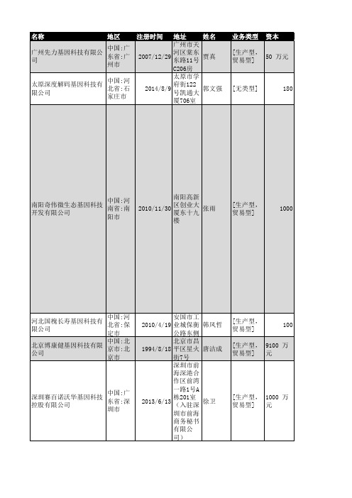 2018年全国基因科技企业名录118家