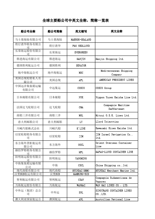 全球主要船公司中英文全称-简称一览表