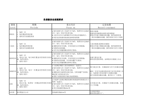 4.1日常 安全巡视