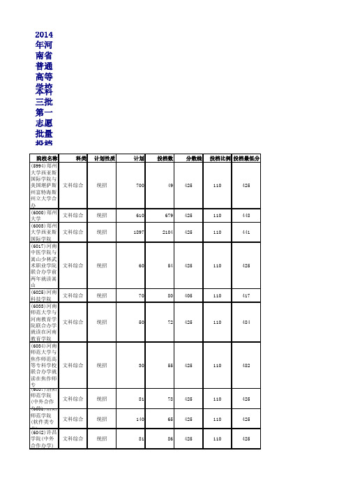 2014河南录取分数线