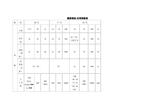 俄语语法名词变格表