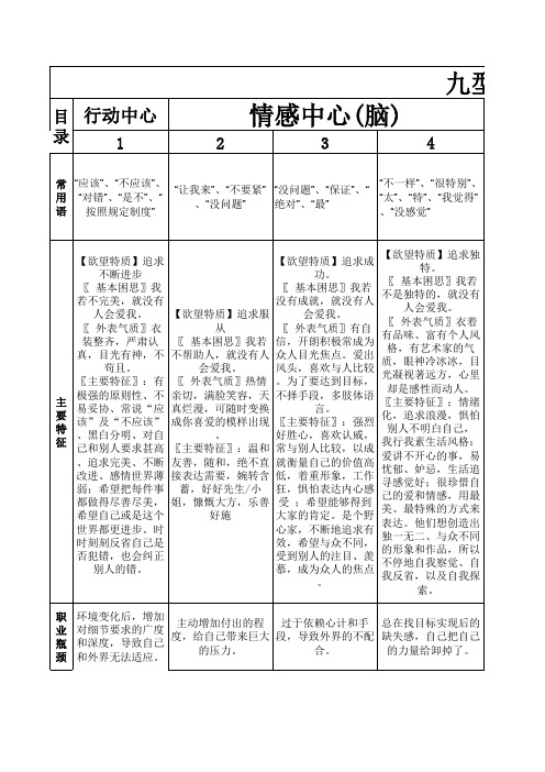 各型性格分析及建议从事岗位