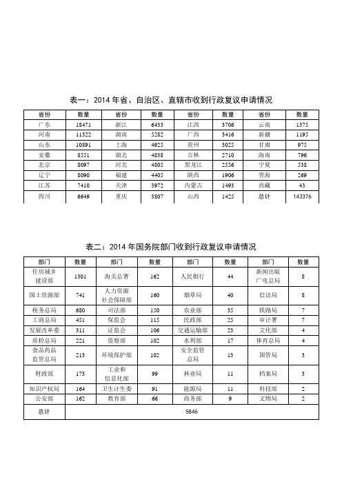 2014年自治区直辖收到行政复议申请情况