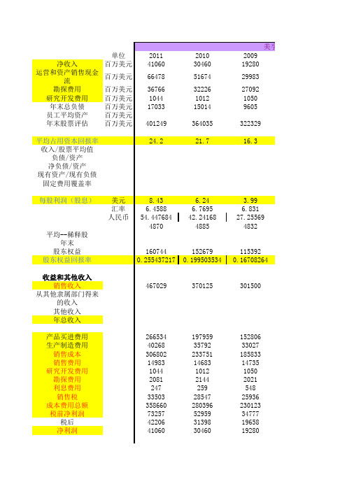 国内外石油公司年报数据统计(10.22最后)