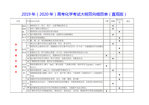 2019年(2020年)高考化学考试大纲双向细目表(直观版)