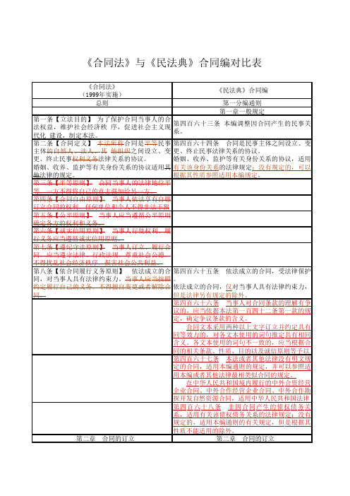 (最新最全)合同法与民法典合同编对比表