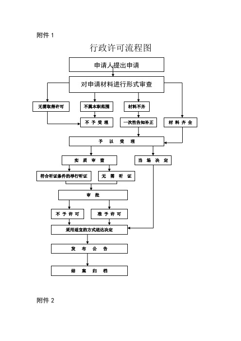 行政总务-行政许可流程图50页 精品