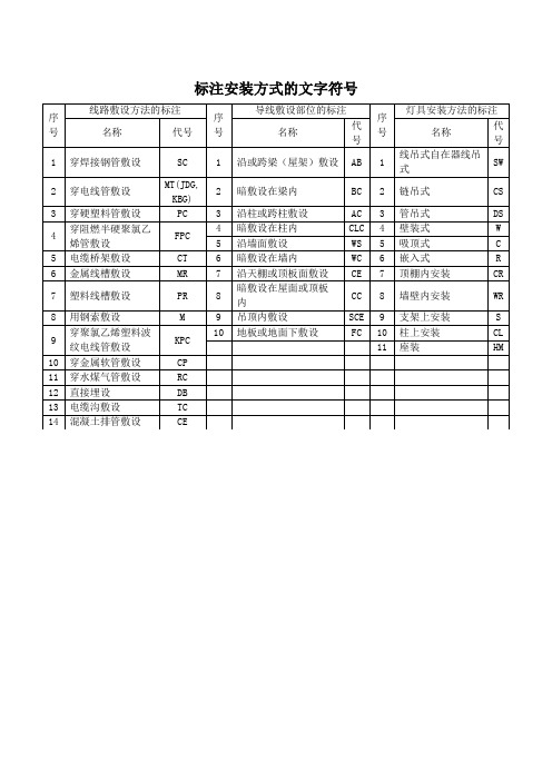 标注安装方式的文字符号