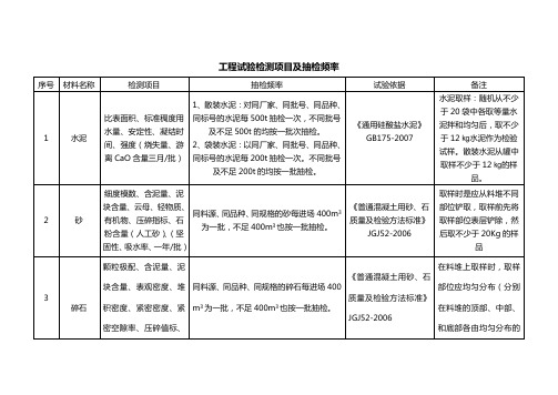 工程检测项目及抽检频率