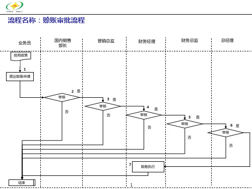 集团赊账审批业务流程范例