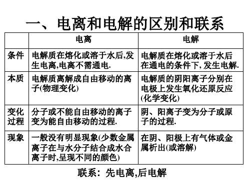 电解原理课件