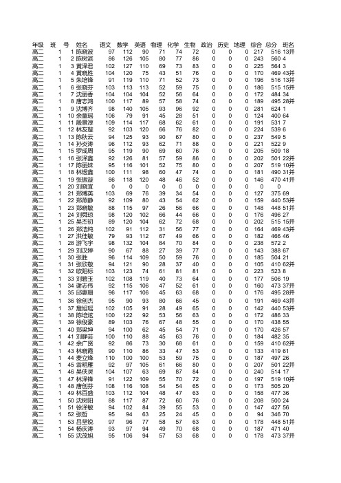 2012-2013学年度饶平侨中高二级期末考试成绩表