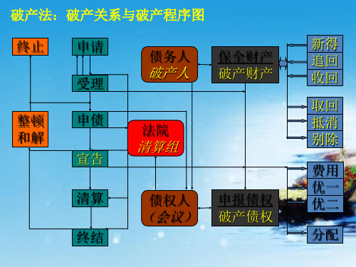 司法考试课件：第三章 破产财产管理