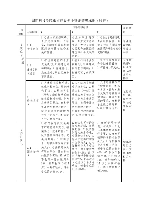 湖南科技学院重点建设专业评定等级标准(试行)