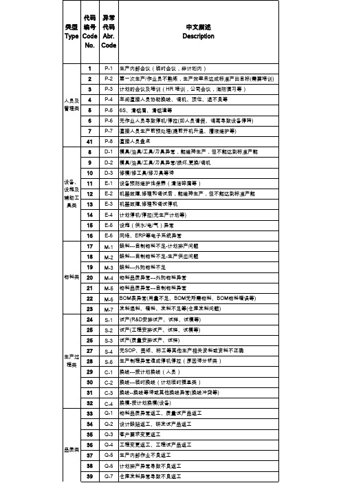 Abnormal and downtime code list