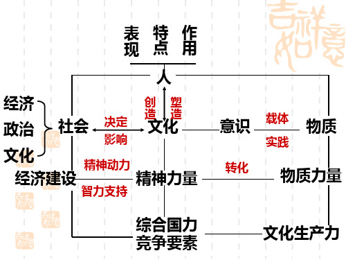 高三主观题解题指导ppt