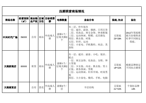 商场扣点及租金情况