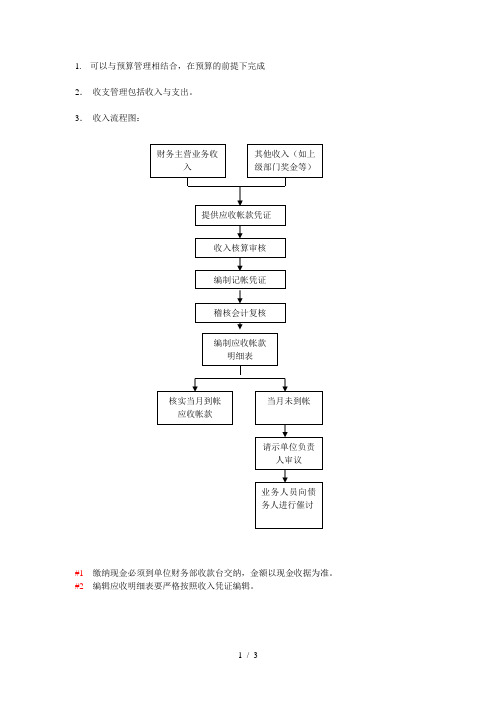 收支管理流程