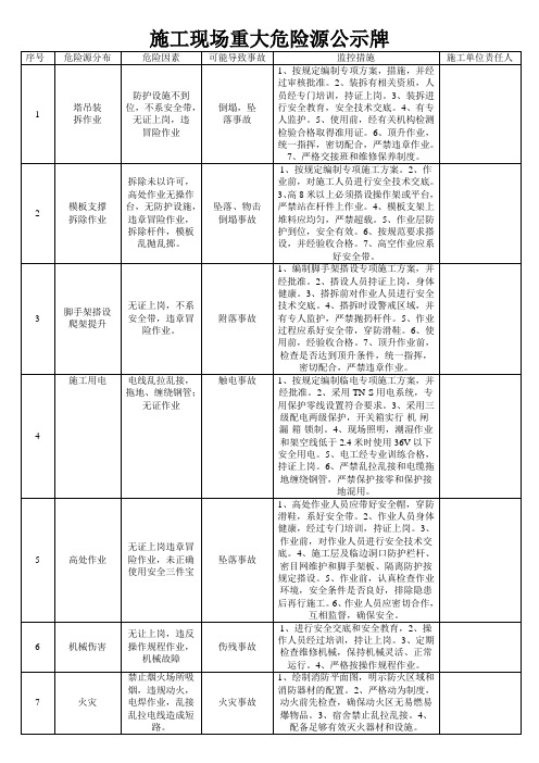 施工现场重大危险源公示牌