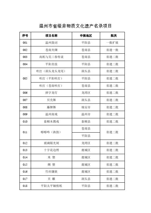 温州市省级非物质文化遗产名录名单