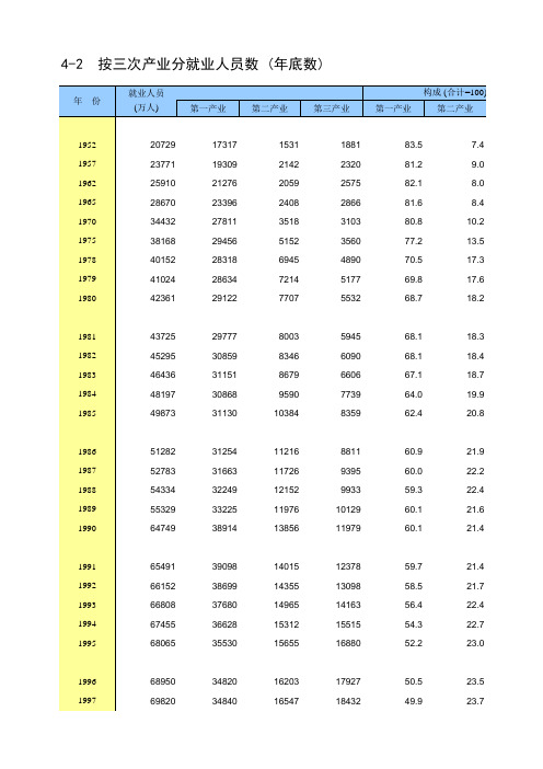 中国统计年鉴2019全国各省市区社会经济发展指标：按三次产业分就业人员数(年底数)