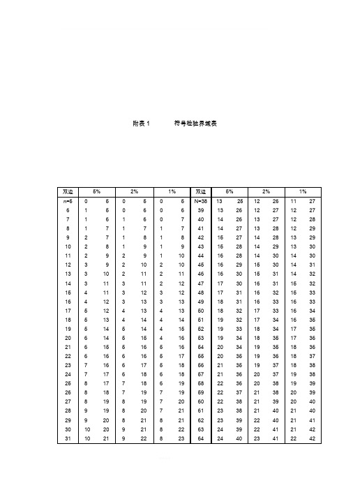 附表(临界值表)