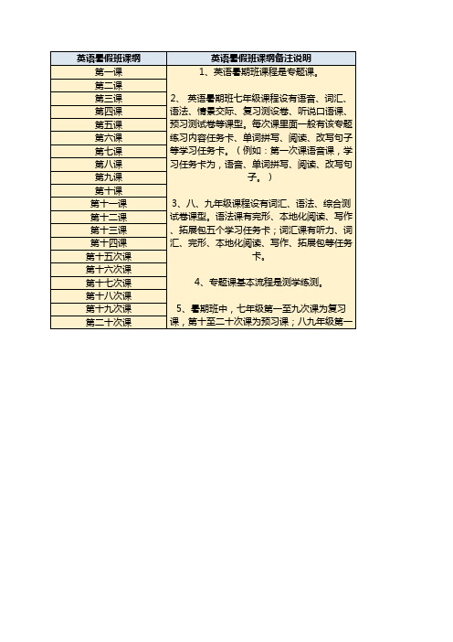 教师培训相关-初中英语2018暑假班课程大纲