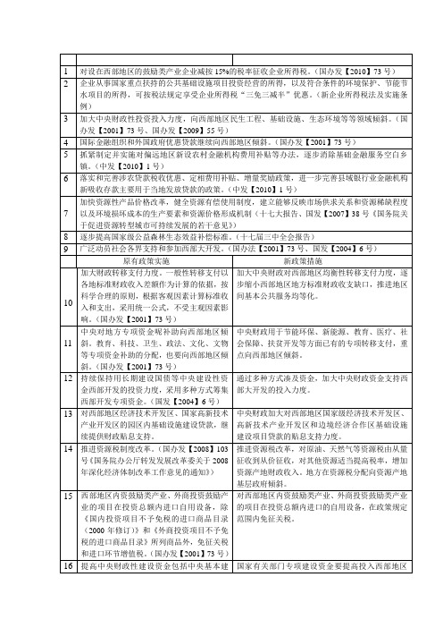 55条---实施西部大开发若干意见修改