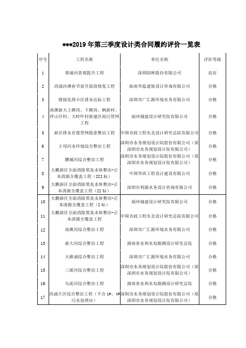 2019年第三季度设计类合同履约评价一览表【模板】