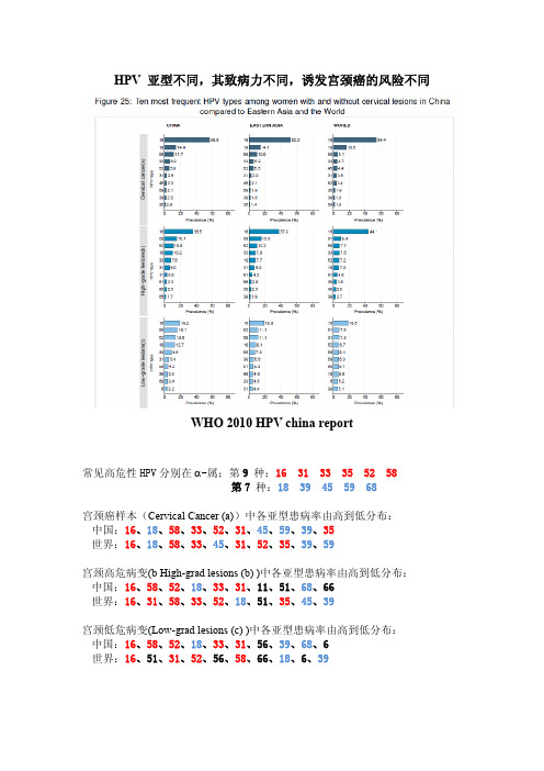 HPV 亚型不同 致病力不同