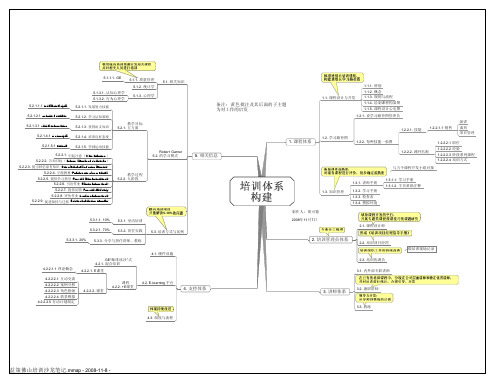 培训体系构建2.0 (2)思维导图模板