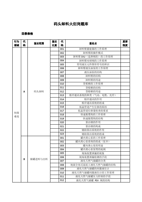 卸船储罐火炬岗题库