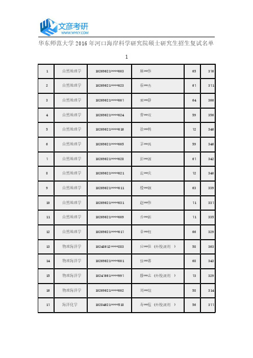 华东师范大学2016年河口海岸科学研究院硕士研究生招生复试名单1