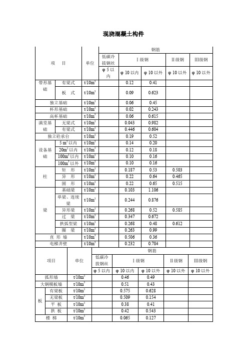 全国各地建筑工程钢筋含量