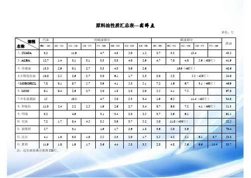 进口燃料油生产数据汇总