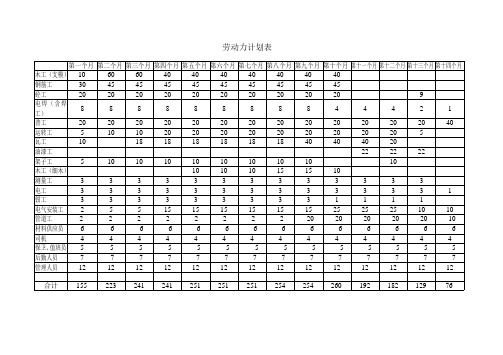 劳动力按月需求计划表-施工用料计划表