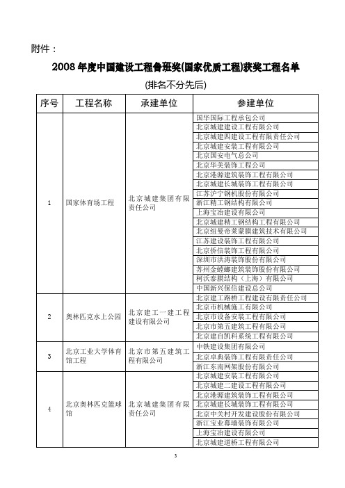 2008年鲁班奖(国家优质工程)获奖工程名单