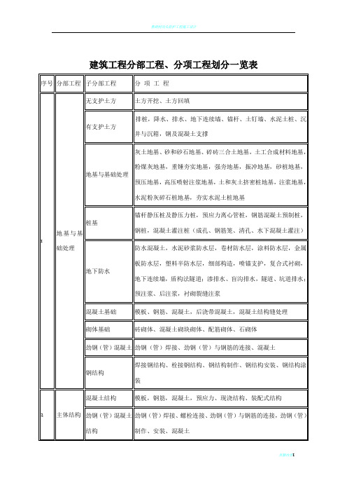 最全建筑工程分部工程、分项工程划分一览表