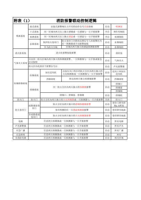 消防报警联动控制逻辑关系表