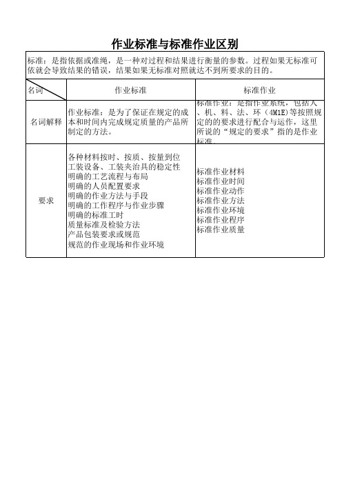 作业标准与标准作业区别