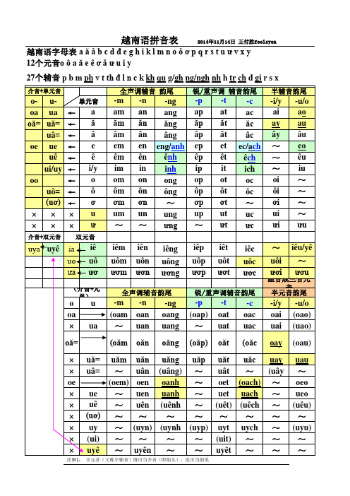 越南语字母表 拼音表