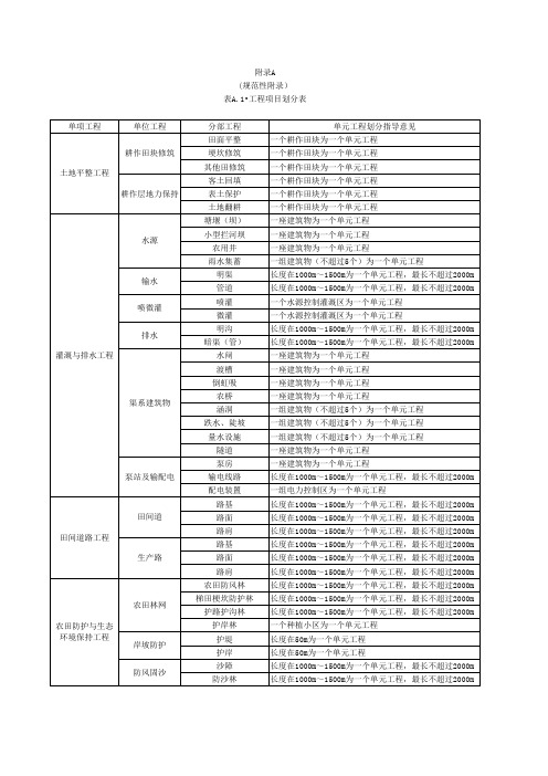 土地整理项目划分2