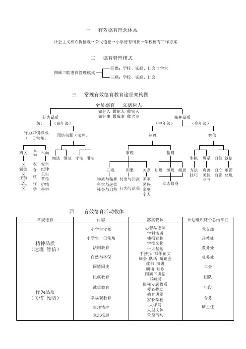 有效德育架构图