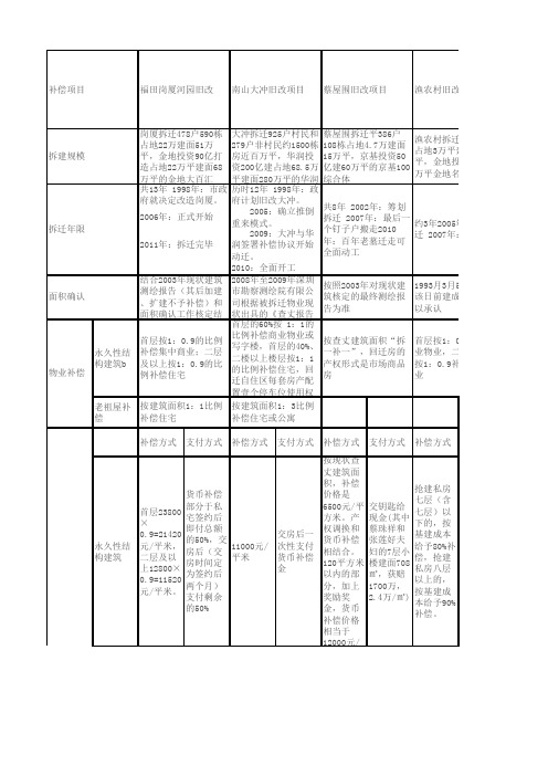 深圳市城市更新补偿方案(多个项目汇总)