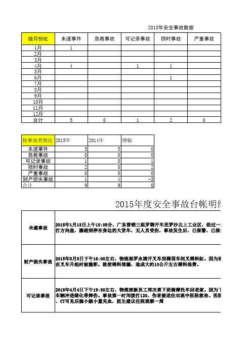 2015年中总结数据统计表