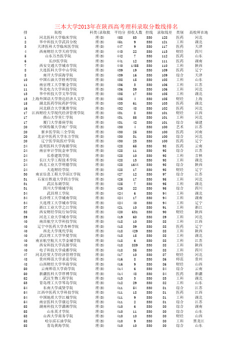 三本大学2013年在陕西高考理科录取分数线排名