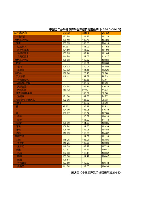 调查年鉴2016数据：中国历年分品种农产品生产者价格指数统计(2010-2015)五)