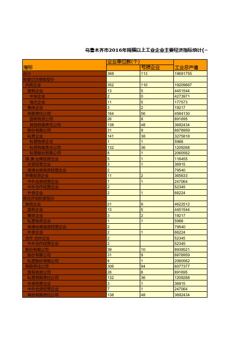 乌鲁木齐市2016年规模以上工业企业主要经济指标统计(一)