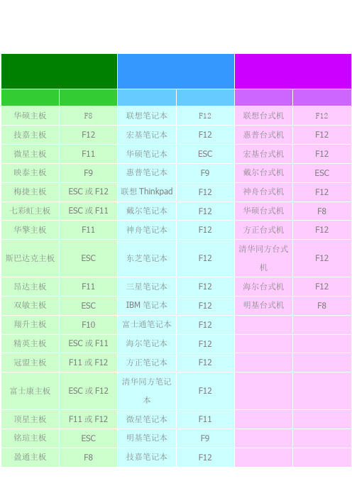 电脑启动按键大全