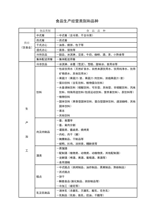 食品生产经营类别和品种